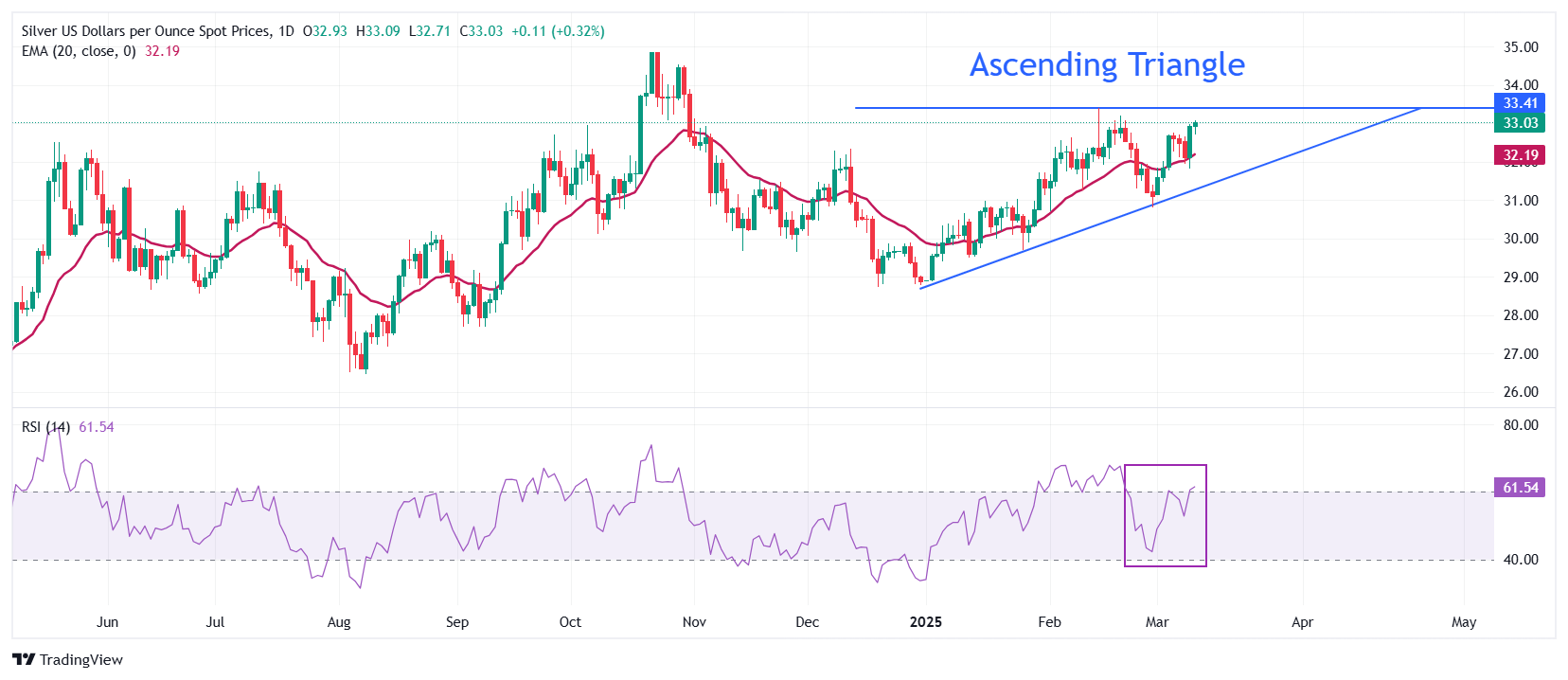 Прогноз по серебру: пара XAG/USD поднялась в район $33 на фоне опасений замедления экономики США, ожидаются данные по CPI США