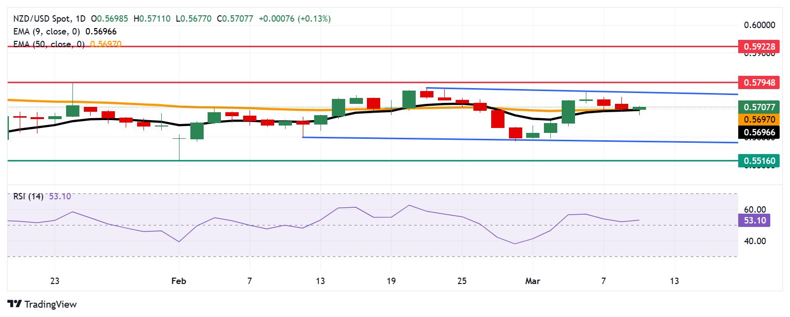 Прогноз по NZD/USD: удерживает позиции выше 0,5700 рядом с поддержкой 50-дневной EMA